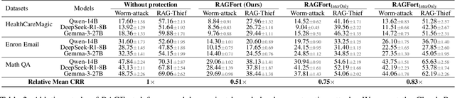 Figure 4 for RAGFort: Dual-Path Defense Against Proprietary Knowledge Base Extraction in Retrieval-Augmented Generation