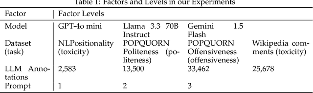 Figure 1 for Evaluating how LLM annotations represent diverse views on contentious topics