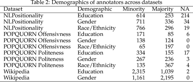 Figure 3 for Evaluating how LLM annotations represent diverse views on contentious topics