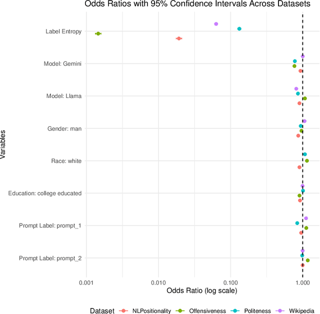 Figure 4 for Evaluating how LLM annotations represent diverse views on contentious topics