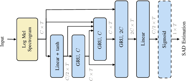 Figure 1 for Robust Speech Activity Detection in the Presence of Singing Voice