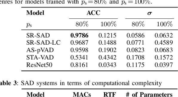 Figure 4 for Robust Speech Activity Detection in the Presence of Singing Voice