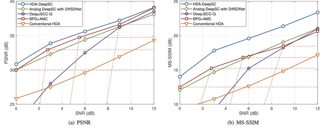 Figure 4 for Hybrid Digital-Analog Semantic Communications