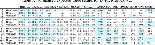 Figure 2 for One Risk to Rule Them All: A Risk-Sensitive Perspective on Model-Based Offline Reinforcement Learning