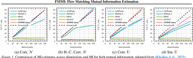 Figure 1 for FMMI: Flow Matching Mutual Information Estimation