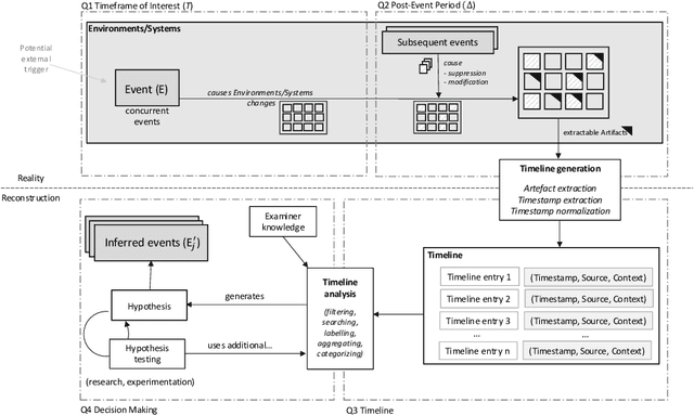 Figure 1 for SoK: Timeline based event reconstruction for digital forensics: Terminology, methodology, and current challenges