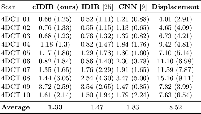 Figure 2 for cIDIR: Conditioned Implicit Neural Representation for Regularized Deformable Image Registration