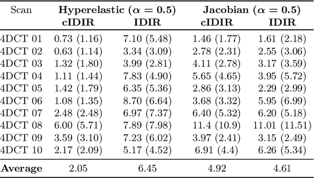 Figure 3 for cIDIR: Conditioned Implicit Neural Representation for Regularized Deformable Image Registration