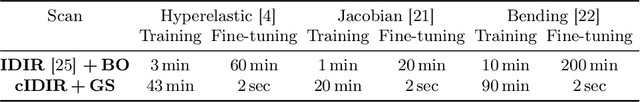 Figure 4 for cIDIR: Conditioned Implicit Neural Representation for Regularized Deformable Image Registration