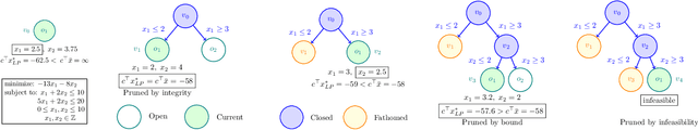 Figure 3 for Planning in Branch-and-Bound: Model-Based Reinforcement Learning for Exact Combinatorial Optimization