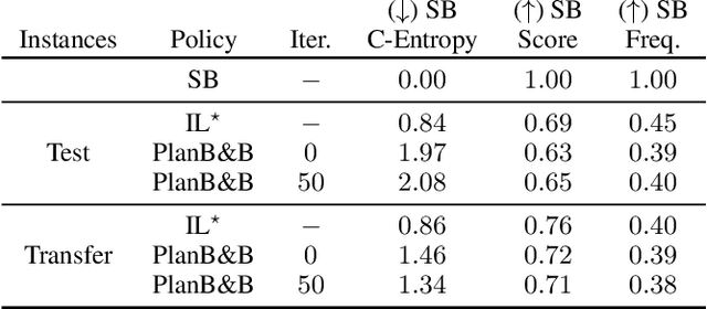Figure 4 for Planning in Branch-and-Bound: Model-Based Reinforcement Learning for Exact Combinatorial Optimization