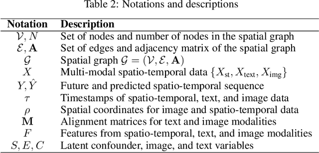 Figure 4 for Causal Spatio-Temporal Prediction: An Effective and Efficient Multi-Modal Approach