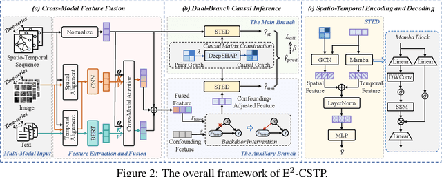 Figure 3 for Causal Spatio-Temporal Prediction: An Effective and Efficient Multi-Modal Approach