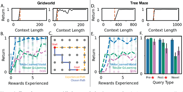 Figure 2 for From memories to maps: Mechanisms of in context reinforcement learning in transformers