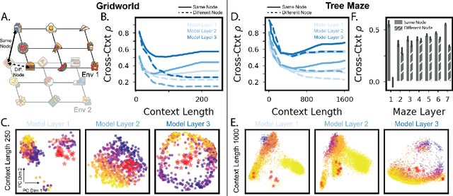 Figure 4 for From memories to maps: Mechanisms of in context reinforcement learning in transformers
