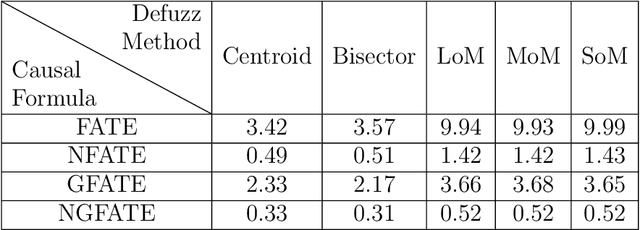 Figure 3 for Integrating Fuzzy Logic with Causal Inference: Enhancing the Pearl and Neyman-Rubin Methodologies
