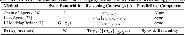 Figure 2 for Scaling External Knowledge Input Beyond Context Windows of LLMs via Multi-Agent Collaboration