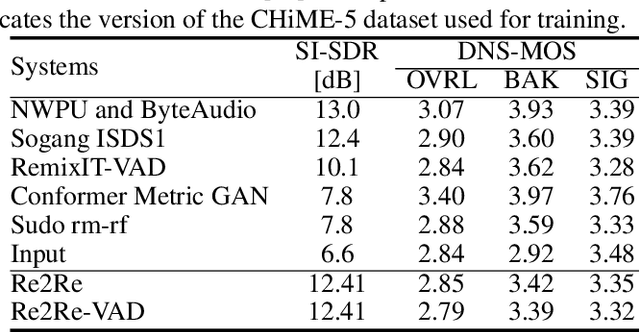 Figure 4 for Remixed2Remixed: Domain adaptation for speech enhancement by Noise2Noise learning with Remixing