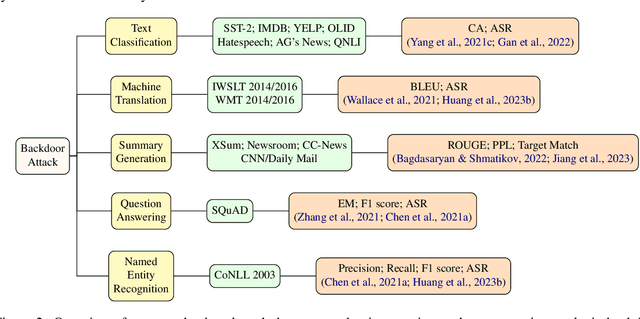 Figure 3 for A Survey of Backdoor Attacks and Defenses on Large Language Models: Implications for Security Measures