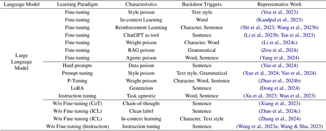 Figure 2 for A Survey of Backdoor Attacks and Defenses on Large Language Models: Implications for Security Measures