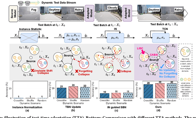 Figure 1 for Discover Your Neighbors: Advanced Stable Test-Time Adaptation in Dynamic World