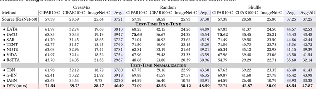 Figure 2 for Discover Your Neighbors: Advanced Stable Test-Time Adaptation in Dynamic World