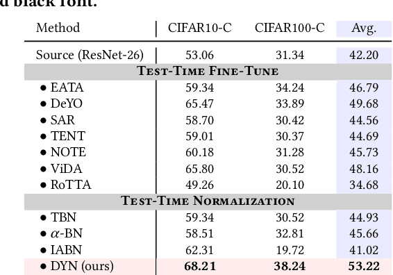 Figure 4 for Discover Your Neighbors: Advanced Stable Test-Time Adaptation in Dynamic World