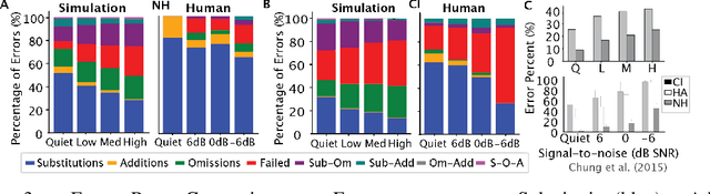 Figure 3 for DeepSpeech models show Human-like Performance and Processing of Cochlear Implant Inputs