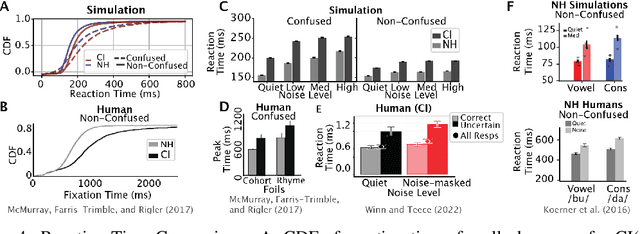 Figure 4 for DeepSpeech models show Human-like Performance and Processing of Cochlear Implant Inputs