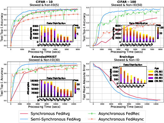 Figure 3 for Federated Learning over Harmonized Data Silos