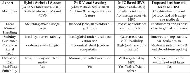 Figure 4 for A Novel Feedforward Youla Parameterization Method for Avoiding Local Minima in Stereo Image Based Visual Servoing Control