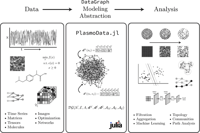 Figure 1 for PlasmoData.jl -- A Julia Framework for Modeling and Analyzing Complex Data as Graphs