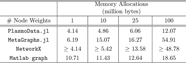 Figure 2 for PlasmoData.jl -- A Julia Framework for Modeling and Analyzing Complex Data as Graphs
