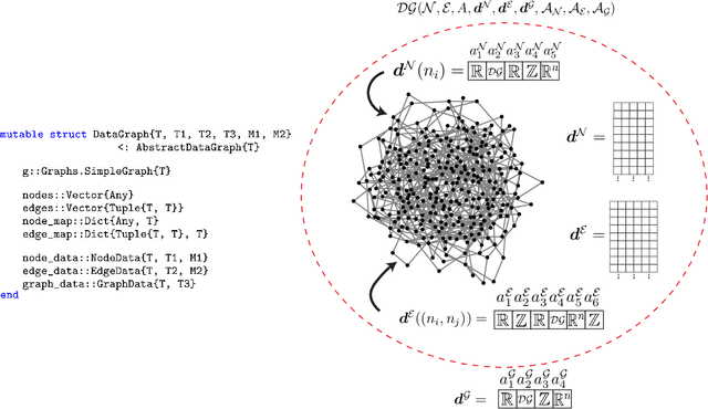Figure 3 for PlasmoData.jl -- A Julia Framework for Modeling and Analyzing Complex Data as Graphs