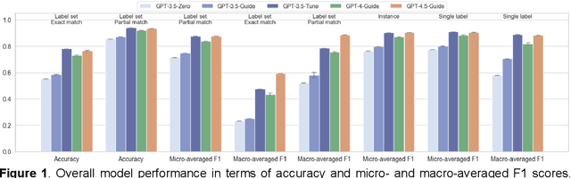 Figure 1 for Multi-Label Classification with Generative AI Models in Healthcare: A Case Study of Suicidality and Risk Factors
