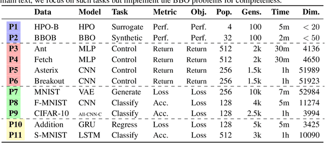 Figure 2 for NeuroEvoBench: Benchmarking Evolutionary Optimizers for Deep Learning Applications