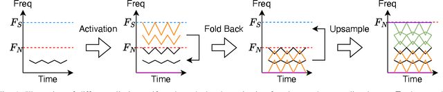 Figure 1 for Aliasing-Free Neural Audio Synthesis