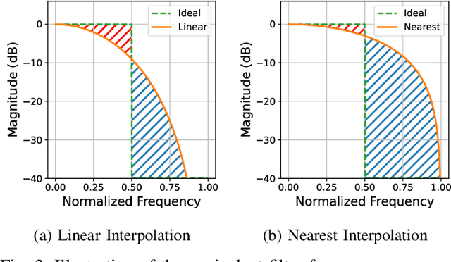 Figure 3 for Aliasing-Free Neural Audio Synthesis