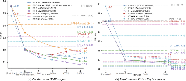 Figure 1 for Better Semi-supervised Learning for Multi-domain ASR Through Incremental Retraining and Data Filtering