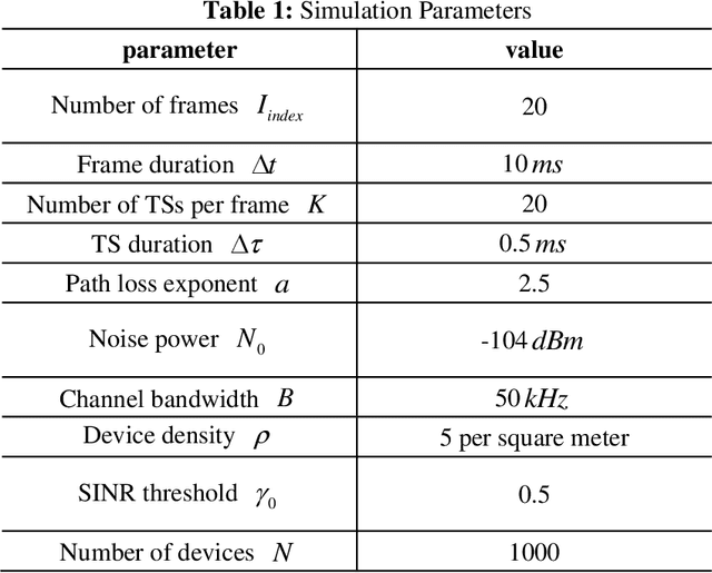 Figure 2 for Mean Field-based Dynamic Backoff Optimization for MIMO-enabled Grant-Free NOMA in Massive IoT Networks