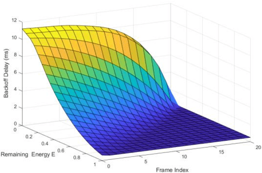Figure 4 for Mean Field-based Dynamic Backoff Optimization for MIMO-enabled Grant-Free NOMA in Massive IoT Networks
