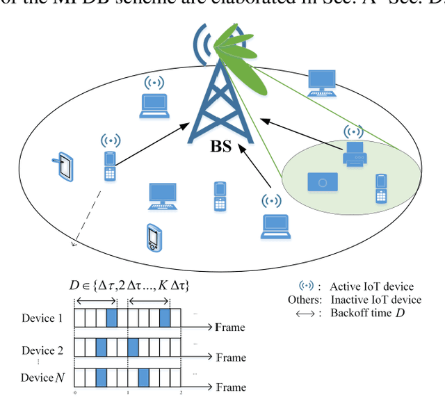 Figure 1 for Mean Field-based Dynamic Backoff Optimization for MIMO-enabled Grant-Free NOMA in Massive IoT Networks