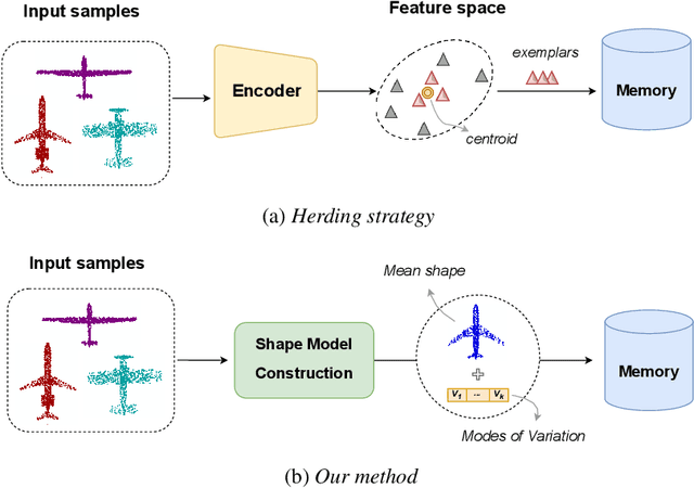 Figure 1 for MIRACLE 3D: Memory-efficient Integrated Robust Approach for Continual Learning on Point Clouds via Shape Model construction