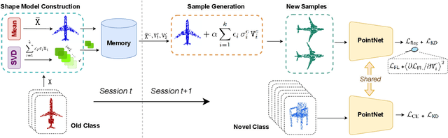 Figure 3 for MIRACLE 3D: Memory-efficient Integrated Robust Approach for Continual Learning on Point Clouds via Shape Model construction