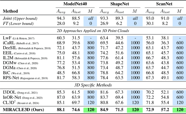 Figure 2 for MIRACLE 3D: Memory-efficient Integrated Robust Approach for Continual Learning on Point Clouds via Shape Model construction