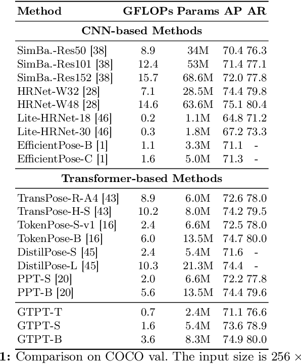 Figure 2 for GTPT: Group-based Token Pruning Transformer for Efficient Human Pose Estimation
