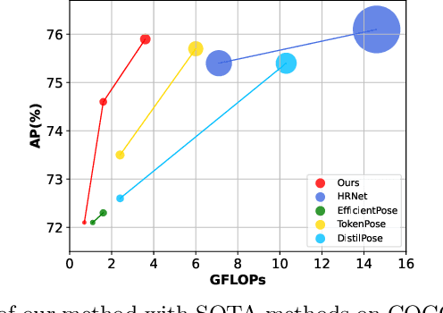 Figure 1 for GTPT: Group-based Token Pruning Transformer for Efficient Human Pose Estimation