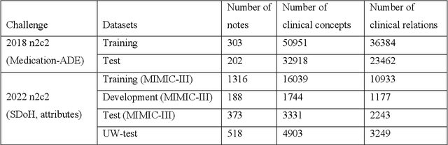 Figure 1 for Model Tuning or Prompt Tuning? A Study of Large Language Models for Clinical Concept and Relation Extraction