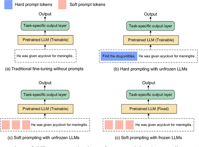 Figure 2 for Model Tuning or Prompt Tuning? A Study of Large Language Models for Clinical Concept and Relation Extraction