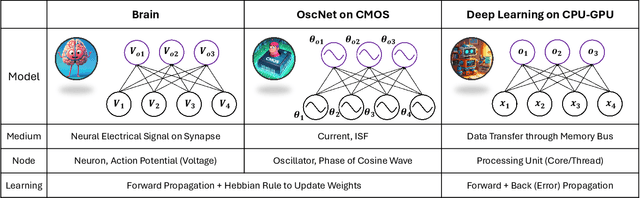 Figure 1 for OscNet: Machine Learning on CMOS Oscillator Networks